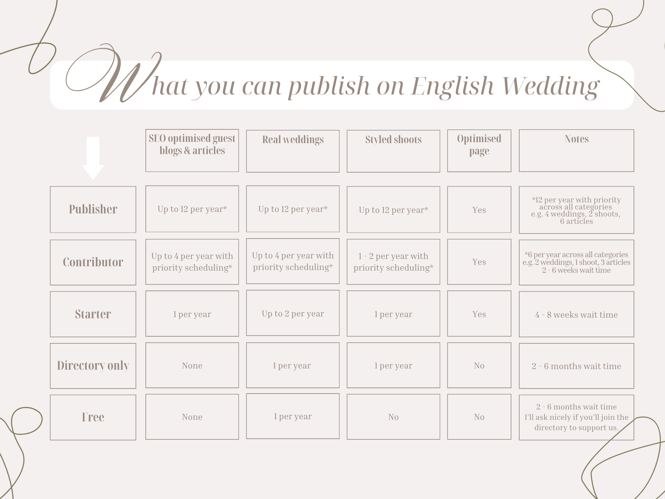 Table explaining what suppliers can have published on English Wedding, depending on membership levels